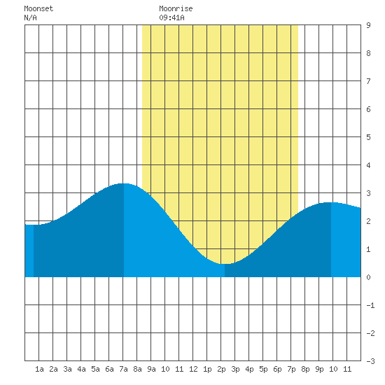 Unalga Bight tide chart for Monday, March 3, 2025
