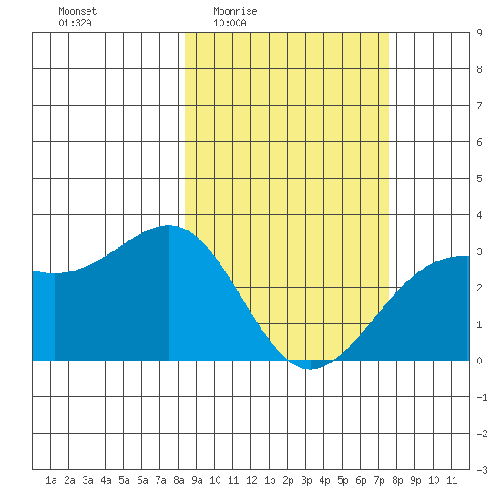 Unalga Bight tide chart for Tuesday, March 4, 2025