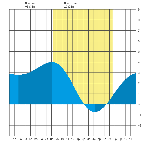 Unalga Bight tide chart for Wednesday, March 5, 2025