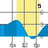 Unalga Bight tide chart for Wednesday, March 5, 2025