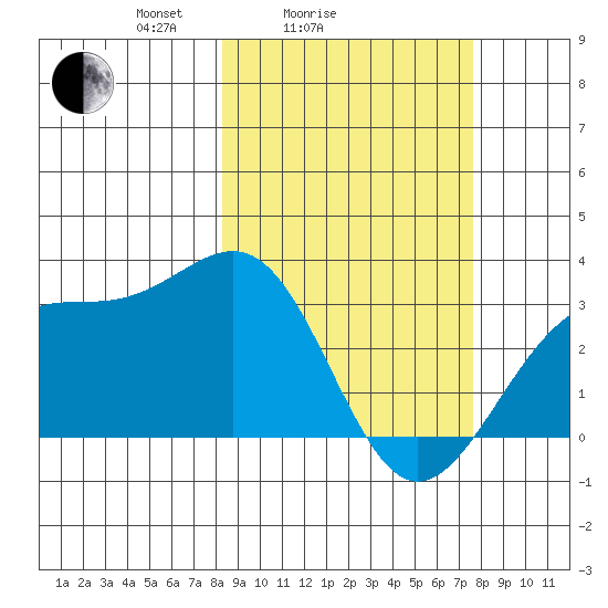 Unalga Bight tide chart for Thursday, March 6, 2025