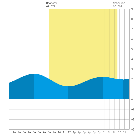 Unalga Bight tide chart for Friday, April 11, 2025