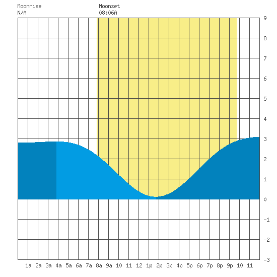 Unalga Bight tide chart for Monday, April 14, 2025