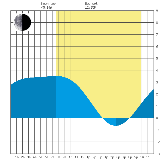 Unalga Bight tide chart for Sunday, April 20, 2025