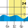 Unalga Bight tide chart for Thursday, April 24, 2025