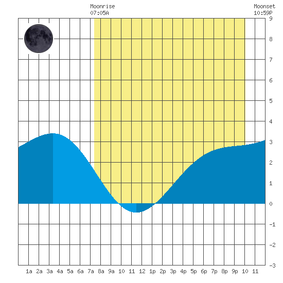 Unalga Bight tide chart for Sunday, April 27, 2025