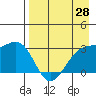 Unalga Bight tide chart for Monday, April 28, 2025