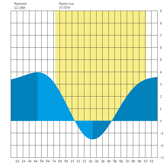 Unalga Bight tide chart for Tuesday, April 29, 2025