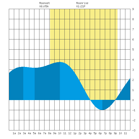 Unalga Bight tide chart for Saturday, April 5, 2025