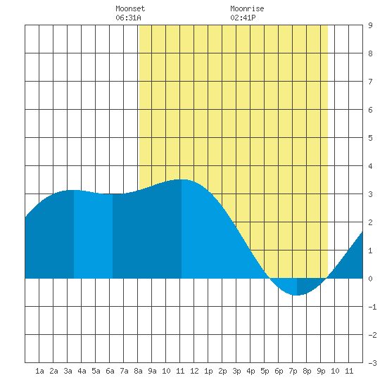 Unalga Bight tide chart for Sunday, April 6, 2025