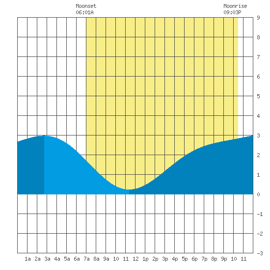 Unalga Bight tide chart for Saturday, May 10, 2025