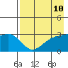 Unalga Bight tide chart for Saturday, May 10, 2025