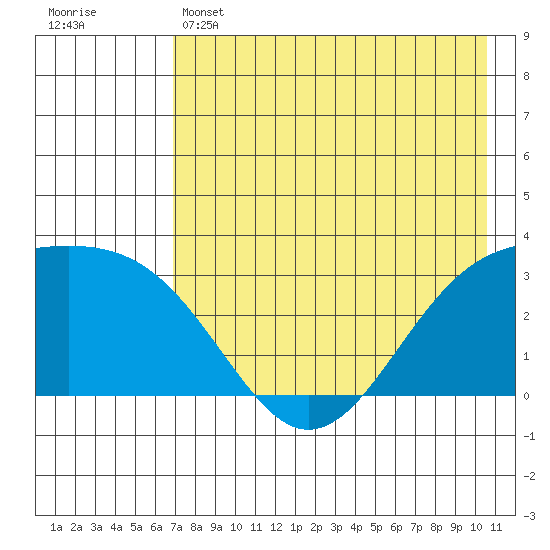 Unalga Bight tide chart for Wednesday, May 14, 2025