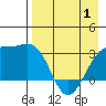 Unalga Bight tide chart for Thursday, May 1, 2025