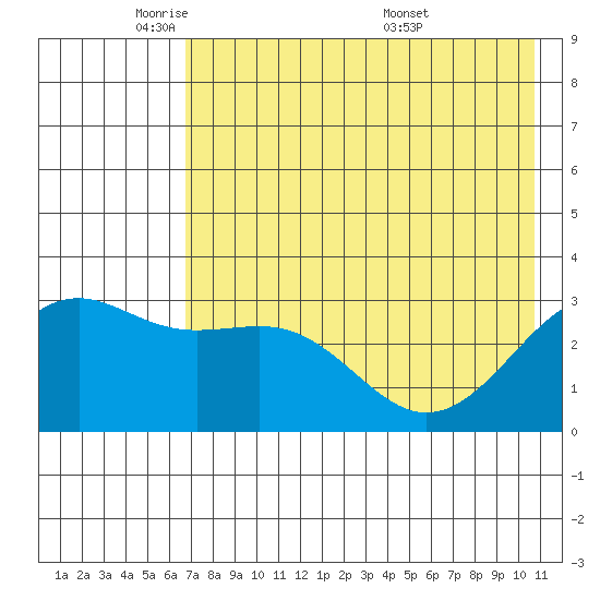 Unalga Bight tide chart for Wednesday, May 21, 2025
