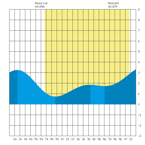 Unalga Bight tide chart for Friday, May 23, 2025