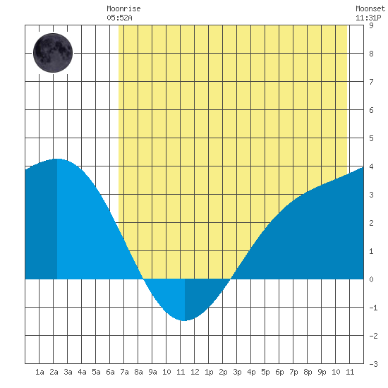 Unalga Bight tide chart for Monday, May 26, 2025