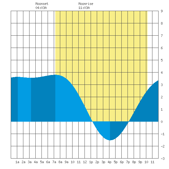 Unalga Bight tide chart for Friday, May 2, 2025