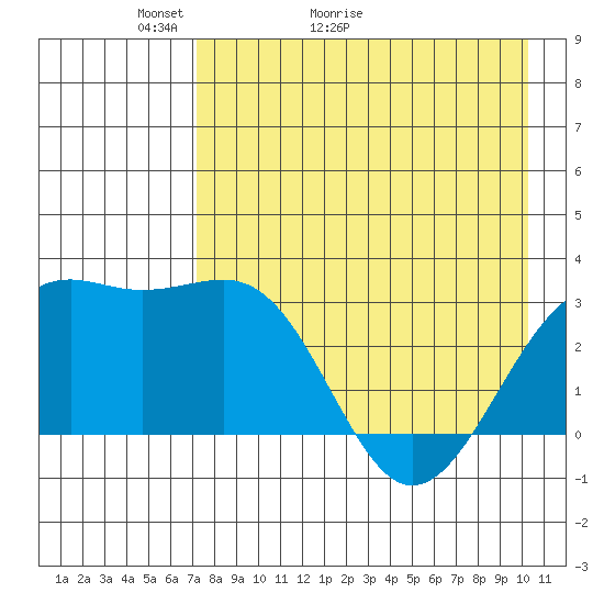 Unalga Bight tide chart for Saturday, May 3, 2025