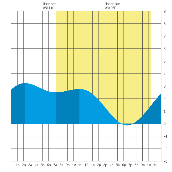 Unalga Bight tide chart for Monday, May 5, 2025