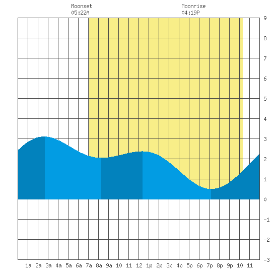 Unalga Bight tide chart for Tuesday, May 6, 2025