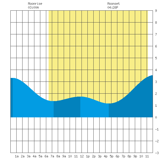 Unalga Bight tide chart for Thursday, June 19, 2025