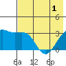 Unalga Bight tide chart for Sunday, June 1, 2025