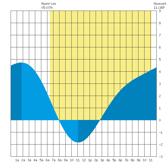 Unalga Bight tide chart for Tuesday, June 24, 2025