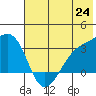 Unalga Bight tide chart for Tuesday, June 24, 2025