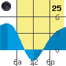 Unalga Bight tide chart for Wednesday, June 25, 2025