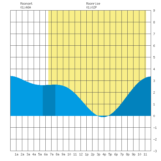 Unalga Bight tide chart for Monday, June 30, 2025