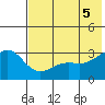 Unalga Bight tide chart for Thursday, June 5, 2025