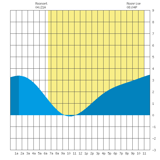 Unalga Bight tide chart for Saturday, June 7, 2025