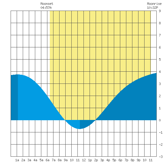 Unalga Bight tide chart for Monday, June 9, 2025