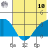 Unalga Bight tide chart for Thursday, July 10, 2025