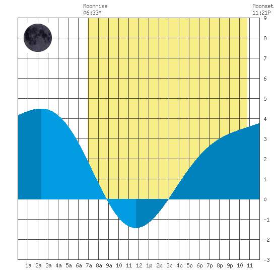 Unalga Bight tide chart for Thursday, July 24, 2025