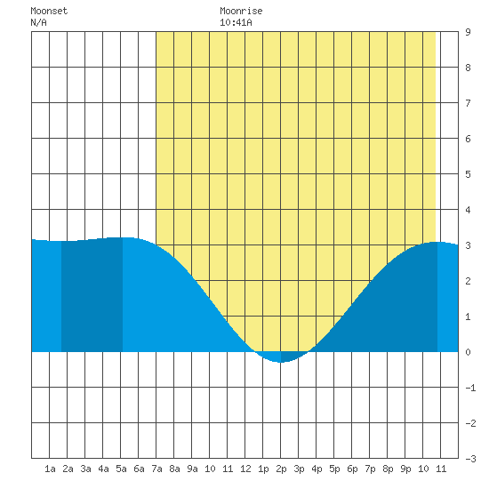 Unalga Bight tide chart for Sunday, July 27, 2025