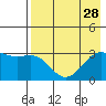 Unalga Bight tide chart for Monday, July 28, 2025