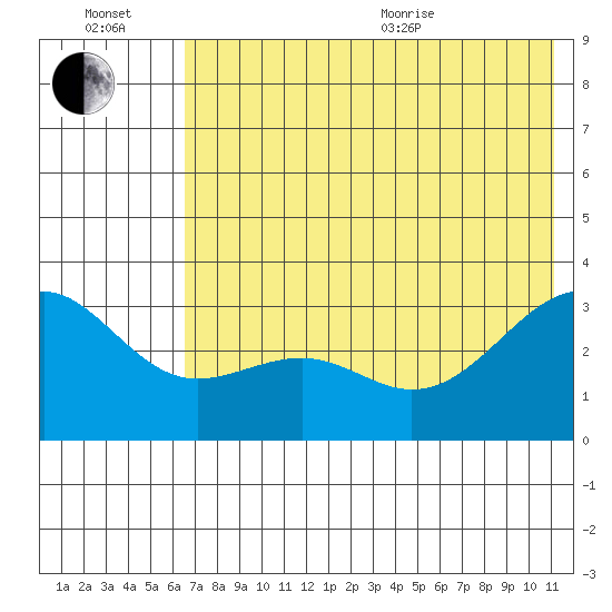 Unalga Bight tide chart for Wednesday, July 2, 2025