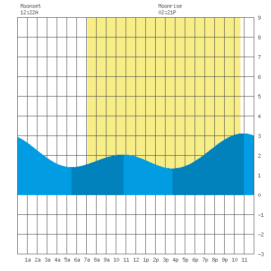 Unalga Bight tide chart for Wednesday, July 30, 2025