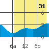 Unalga Bight tide chart for Thursday, July 31, 2025