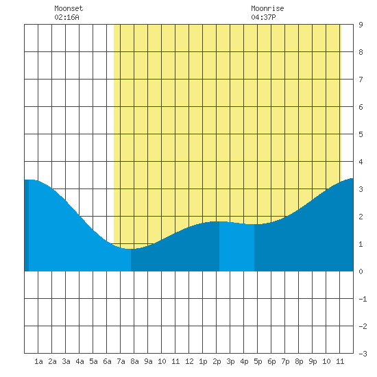 Unalga Bight tide chart for Thursday, July 3, 2025