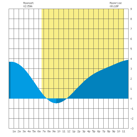 Unalga Bight tide chart for Sunday, July 6, 2025