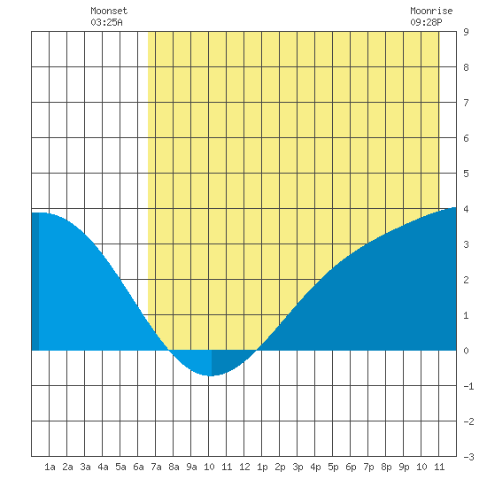Unalga Bight tide chart for Monday, July 7, 2025