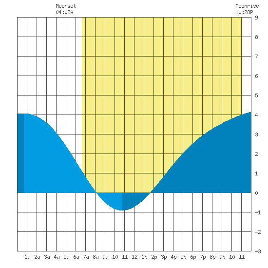 Unalga Bight tide chart for Tuesday, July 8, 2025