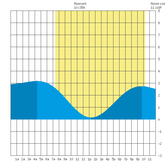 Unalga Bight tide chart for Monday, August 11, 2025