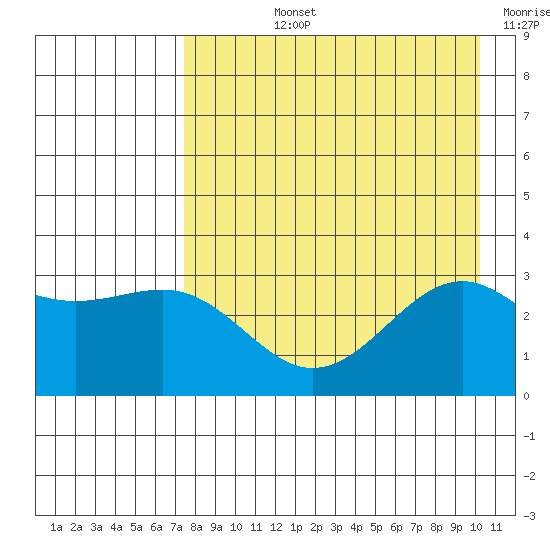 Unalga Bight tide chart for Tuesday, August 12, 2025