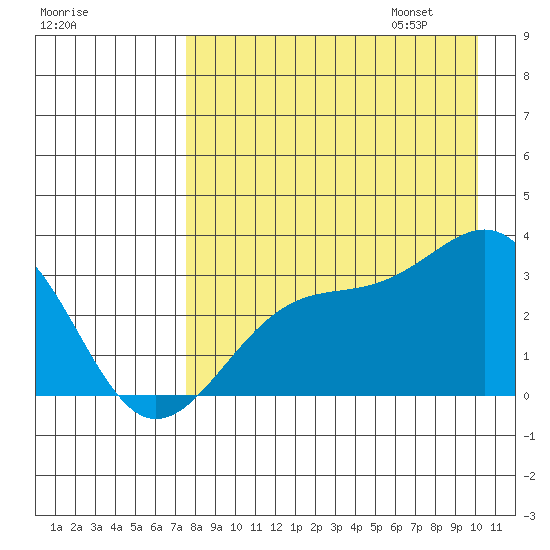 Unalga Bight tide chart for Saturday, August 16, 2025