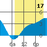 Unalga Bight tide chart for Sunday, August 17, 2025