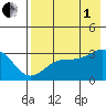 Unalga Bight tide chart for Friday, August 1, 2025